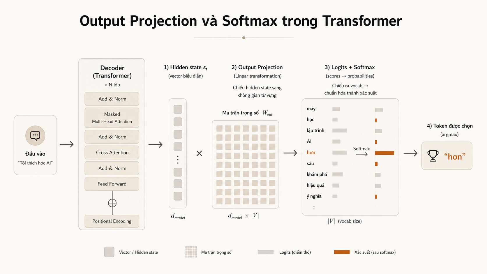 Softmax Visualization Node Attention Is All You Need: Hiểu sâu Transformer